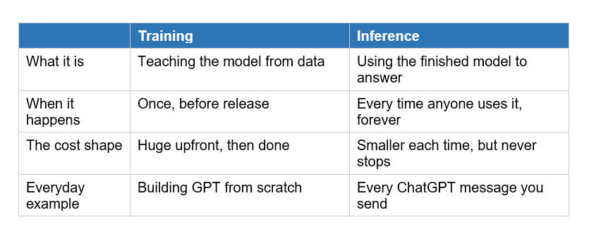 Training vs Inference: The Two Places AI Burns Money
